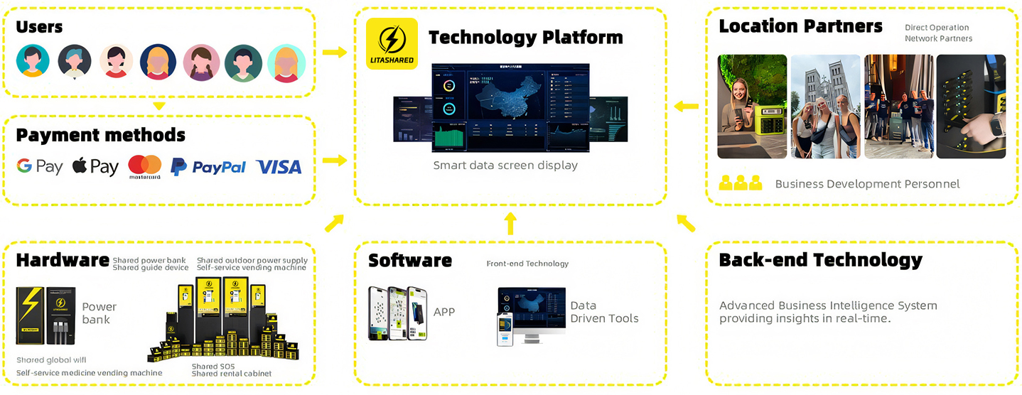 Customized solutions for shared power bank hardware and software
